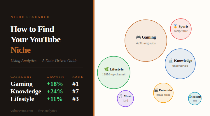 How to Find Your YouTube Niche Using Analytics (Data-Driven Guide)